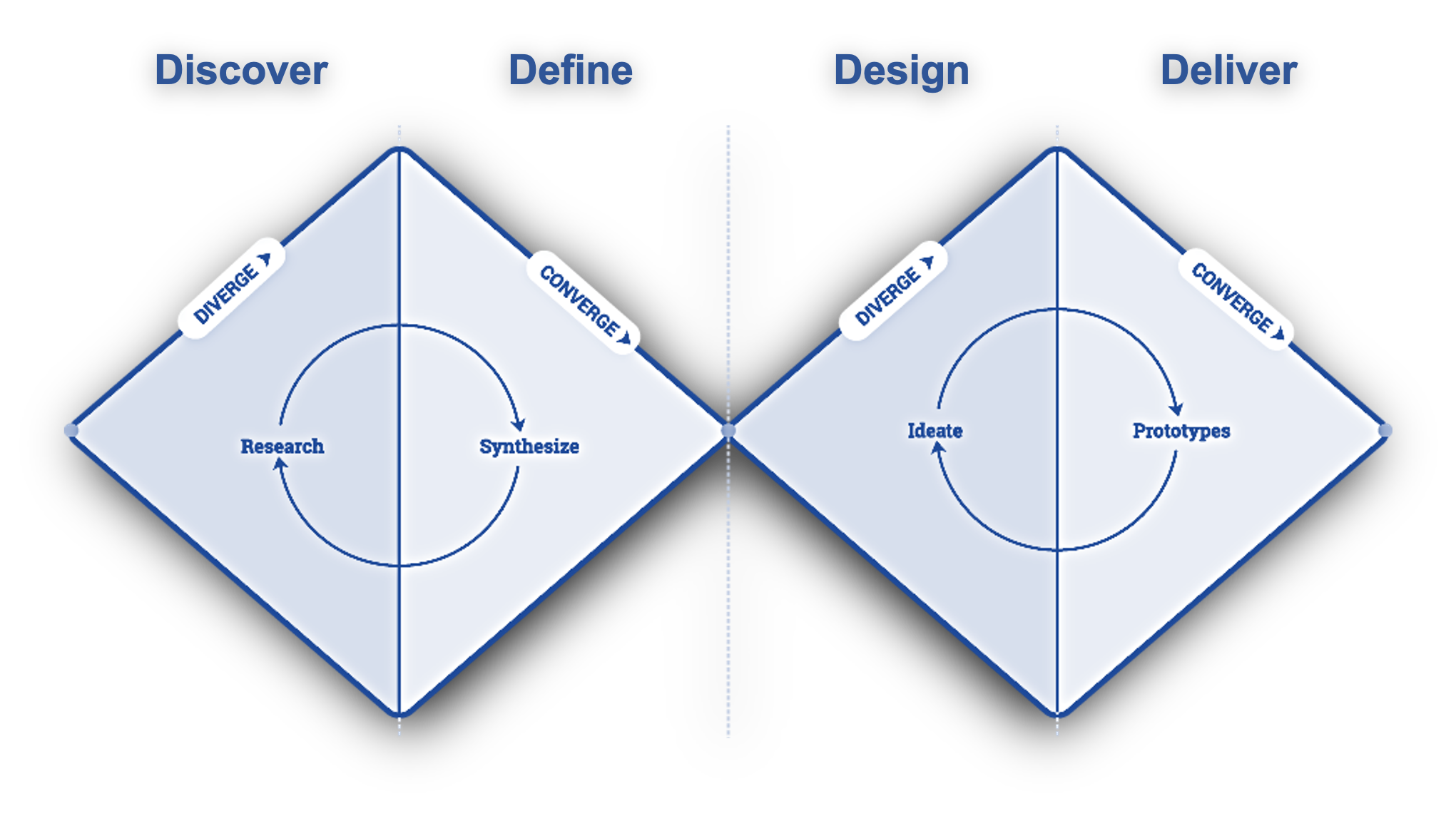 The Double Diamond design process model