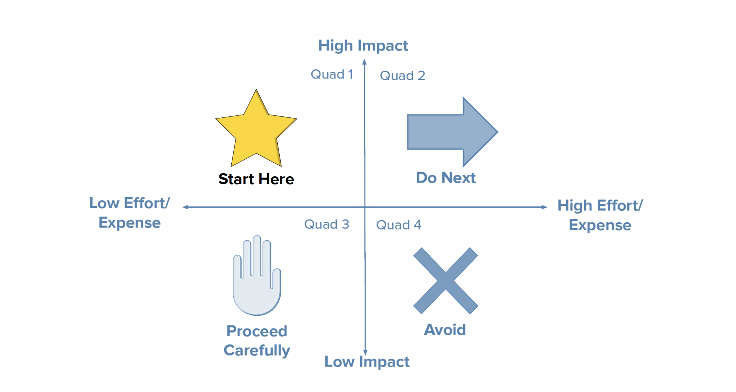Impact versus feasibility prioritization quadrant